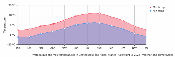 Average monthly minimum and maximum temperature in Chateauroux-les-Alpes, France