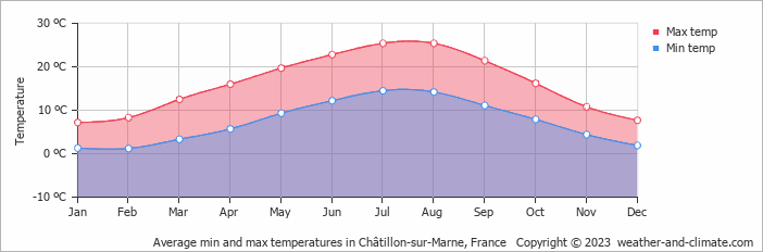 Average monthly minimum and maximum temperature in Châtillon-sur-Marne, 