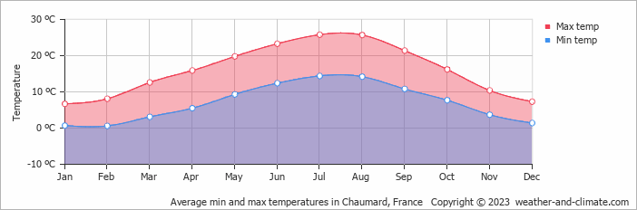 Average monthly minimum and maximum temperature in Chaumard, France