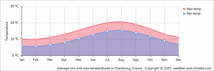 Average monthly minimum and maximum temperature in Cherbourg, France