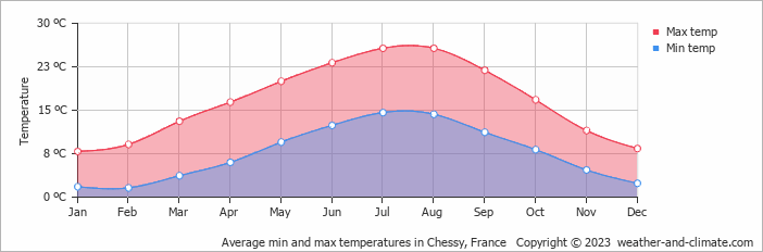 Average monthly minimum and maximum temperature in Chessy, France