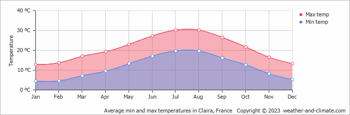 Average monthly minimum and maximum temperature in Claira, France