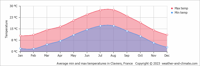 Average monthly minimum and maximum temperature in Claviers, France
