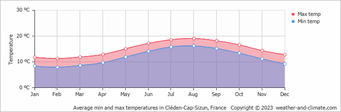 Average monthly minimum and maximum temperature in Cléden-Cap-Sizun, France