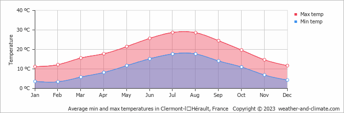 Average monthly minimum and maximum temperature in Clermont-lʼHérault, 