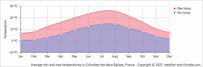 Average monthly minimum and maximum temperature in Colombey-les-deux-Églises, France