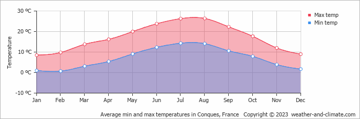 Average monthly minimum and maximum temperature in Conques, France