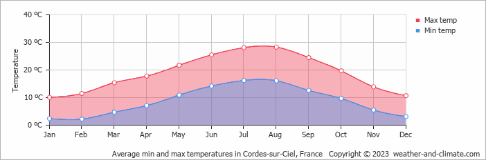 Average monthly minimum and maximum temperature in Cordes-sur-Ciel, France