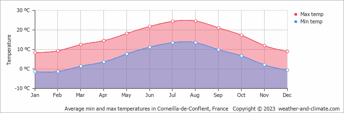 Average monthly minimum and maximum temperature in Corneilla-de-Conflent, France