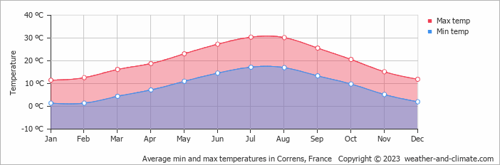 Average monthly minimum and maximum temperature in Correns, 