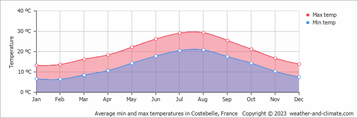 Average monthly minimum and maximum temperature in Costebelle, France