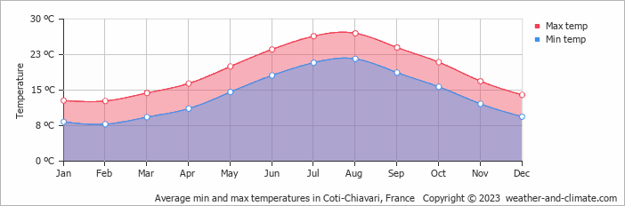 Average monthly minimum and maximum temperature in Coti-Chiavari, France