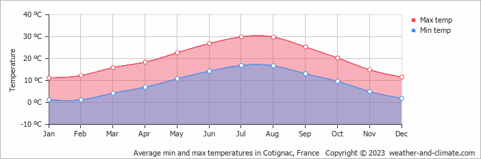Average monthly minimum and maximum temperature in Cotignac, France