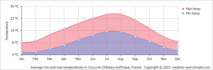 Average monthly minimum and maximum temperature in Coucy-le-Château-Auffrique, France