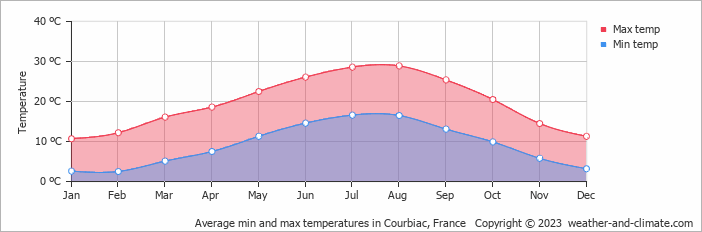 Average monthly minimum and maximum temperature in Courbiac, France