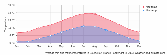Average monthly minimum and maximum temperature in Coustellet, France