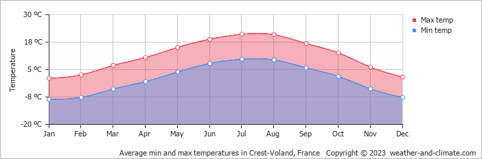 Average monthly minimum and maximum temperature in Crest-Voland, France