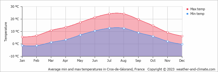 Average monthly minimum and maximum temperature in Cros-de-Géorand, France