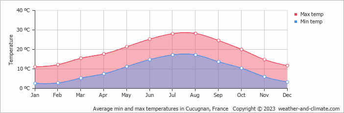 Average monthly minimum and maximum temperature in Cucugnan, France