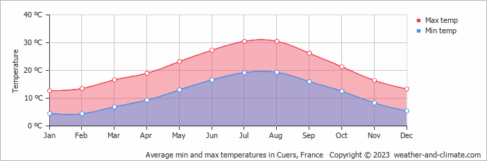 Average monthly minimum and maximum temperature in Cuers, France