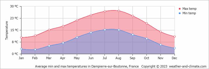 Average monthly minimum and maximum temperature in Dampierre-sur-Boutonne, France