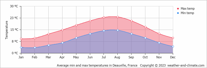 Average monthly minimum and maximum temperature in Deauville, France
