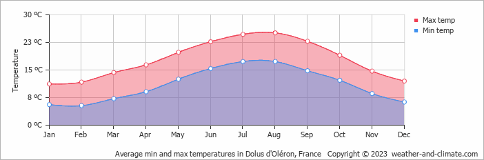 Average monthly minimum and maximum temperature in Dolus d'Oléron, France