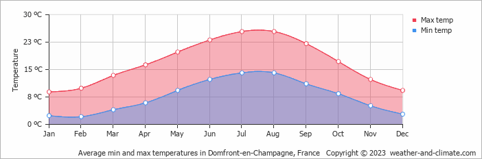 Average monthly minimum and maximum temperature in Domfront-en-Champagne, 