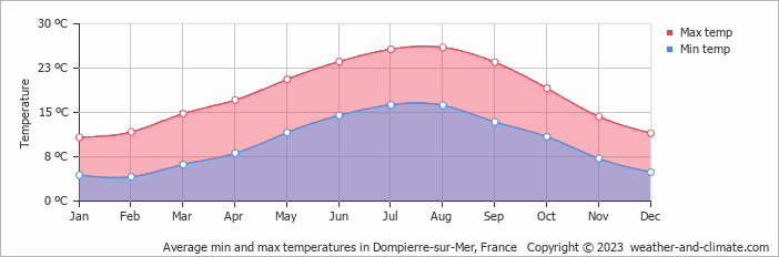 Average monthly minimum and maximum temperature in Dompierre-sur-Mer, France