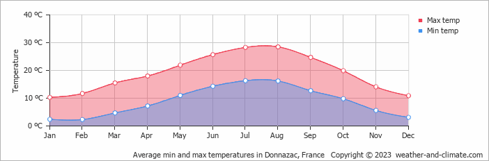 Average monthly minimum and maximum temperature in Donnazac, France