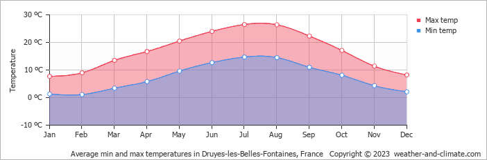 Average monthly minimum and maximum temperature in Druyes-les-Belles-Fontaines, France