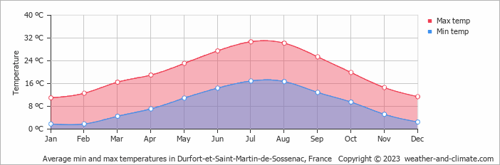 Average monthly minimum and maximum temperature in Durfort-et-Saint-Martin-de-Sossenac, 