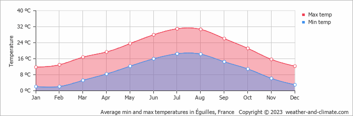 Average monthly minimum and maximum temperature in Éguilles, France
