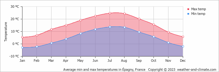 Average monthly minimum and maximum temperature in Épagny, France