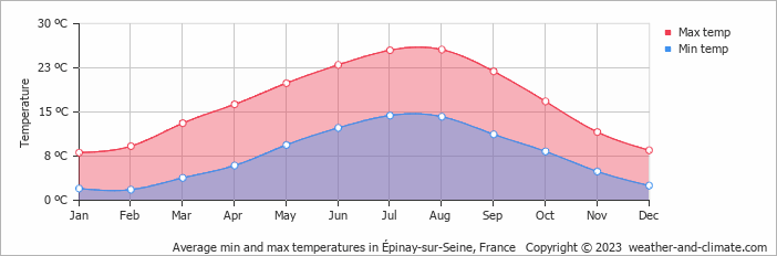 Average monthly minimum and maximum temperature in Épinay-sur-Seine, France