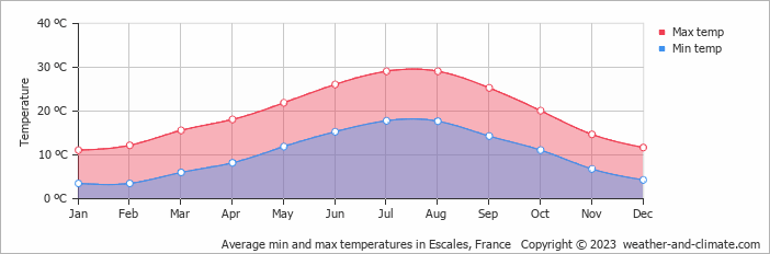 Average monthly minimum and maximum temperature in Escales, France