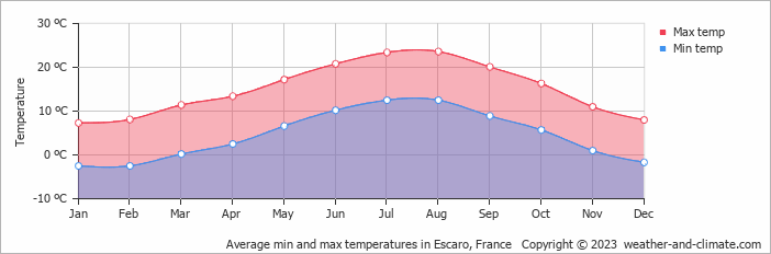 Average monthly minimum and maximum temperature in Escaro, France