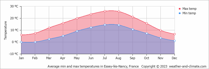 Average monthly minimum and maximum temperature in Essey-lès-Nancy, France