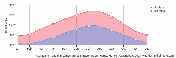 Average monthly minimum and maximum temperature in Essômes-sur-Marne, France