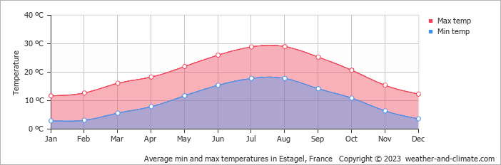 Average monthly minimum and maximum temperature in Estagel, France