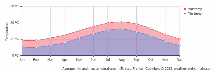 Average monthly minimum and maximum temperature in Étretat, France