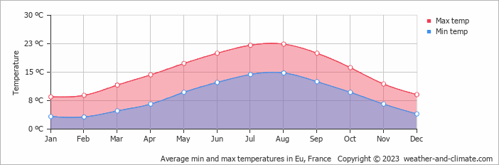 Average monthly minimum and maximum temperature in Eu, France