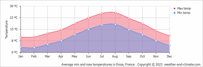 Average monthly minimum and maximum temperature in Evisa, France