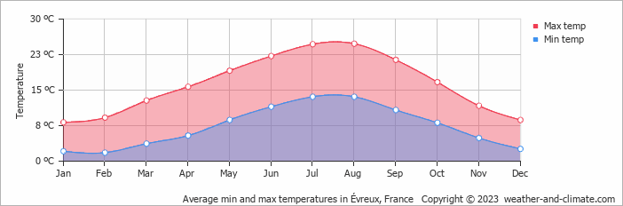 Average monthly minimum and maximum temperature in Évreux, France