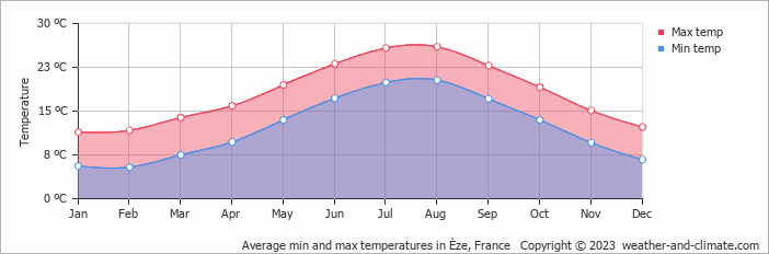 Average monthly minimum and maximum temperature in Èze, France