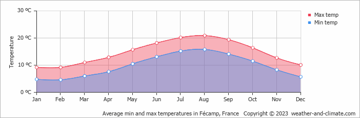 Average monthly minimum and maximum temperature in Fécamp, France