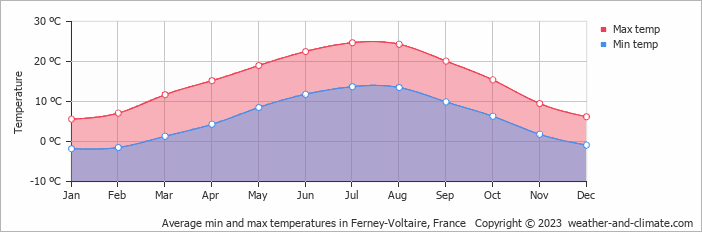 Average monthly minimum and maximum temperature in Ferney-Voltaire, France