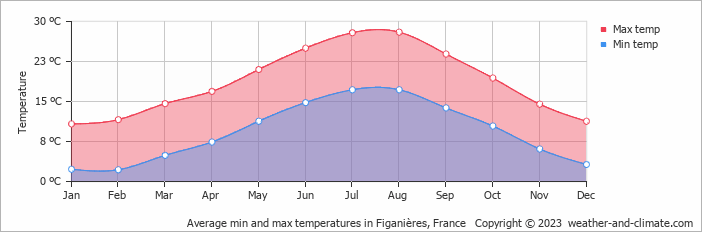 Average monthly minimum and maximum temperature in Figanières, France