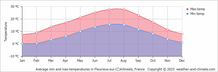 Average monthly minimum and maximum temperature in Fleurieux-sur-lʼArbresle, France
