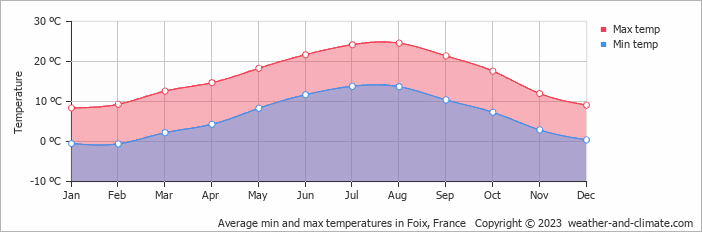 Average monthly minimum and maximum temperature in Foix, France